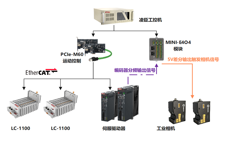 MINI-E4O4+PCle-M60 +高创飞拍解决方案与应用